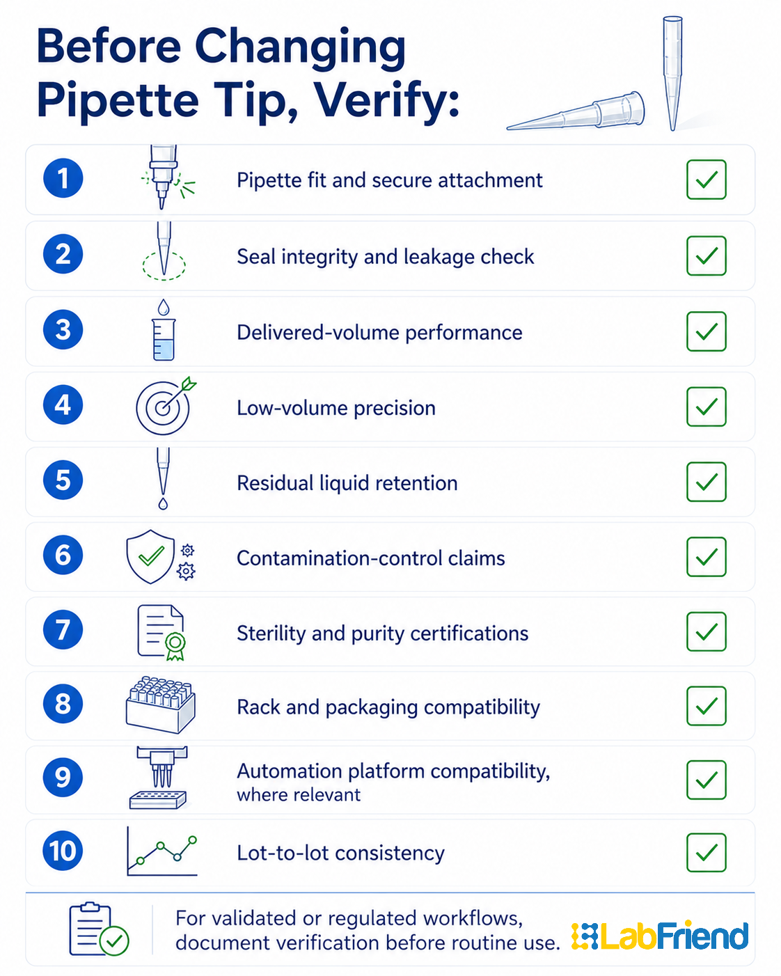 Infographic checklist titled “Before Changing Pipette Tip, Verify,” showing key validation checks including pipette fit, seal integrity, delivered-volume performance, low-volume precision, residual liquid retention, contamination-control claims, sterility and purity certifications, rack compatibility, automation compatibility, and lot-to-lot consistency.